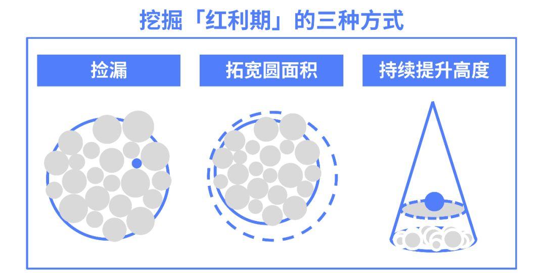 所处行业的红利期已过，我还要坚持吗？