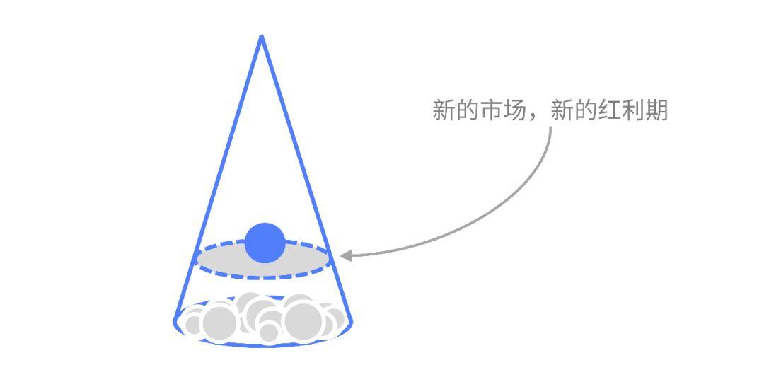 所处行业的红利期已过，我还要坚持吗？