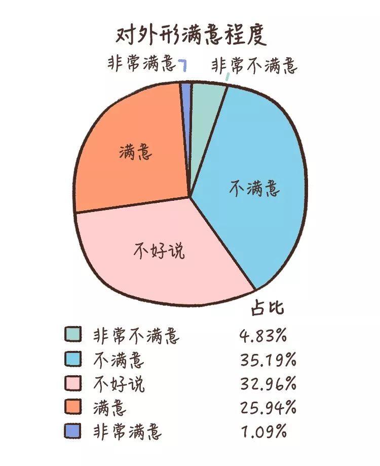 有钱人对外形更满意，单身狗更容易觉得自己丑 | KY研究所：《中国人颜值报告》