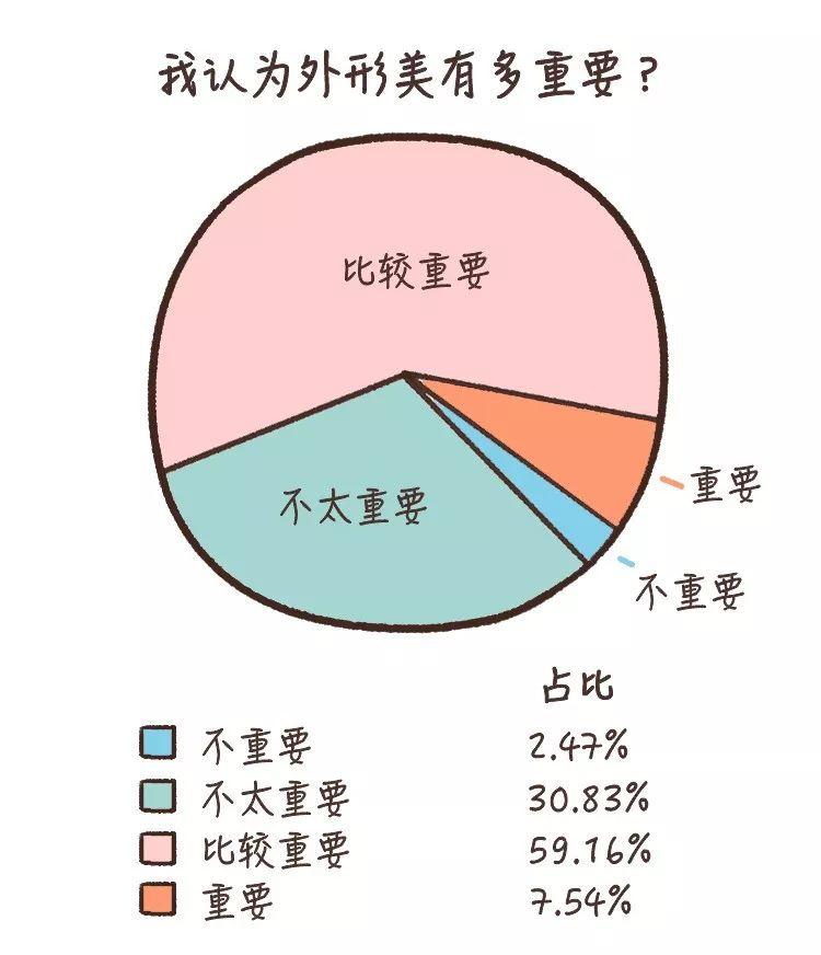 有钱人对外形更满意，单身狗更容易觉得自己丑 | KY研究所：《中国人颜值报告》