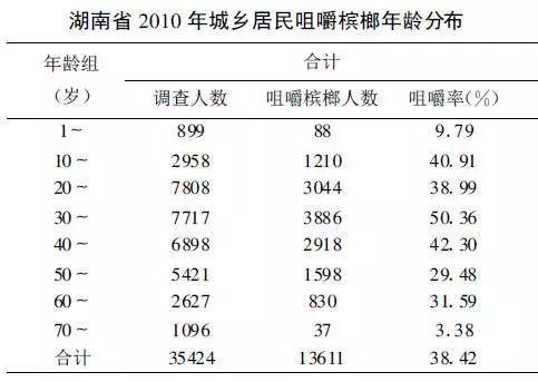 千亿“软性毒品”槟榔，和正在上瘾的6000万中国人