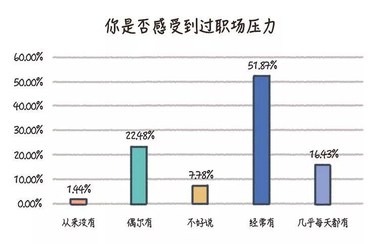 上班使我发胖变丑，怎么办？| KY调研：如何应对工作里的“小情绪”